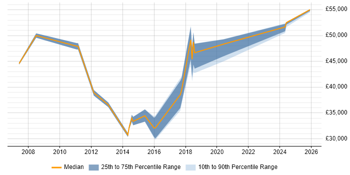 Salary distribution trend for Infrastructure Engineer job vacancies in Basildon