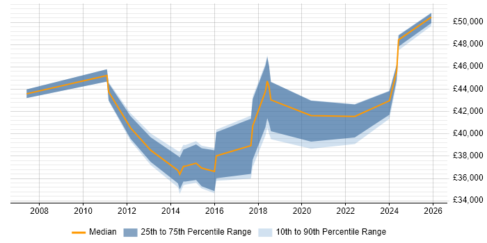Salary distribution trend for jobs in Basildon citing Infrastructure Engineering