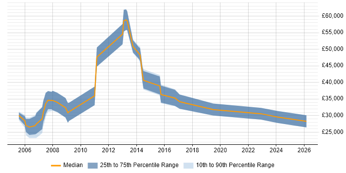 Salary distribution trend for jobs in Basildon citing Internet