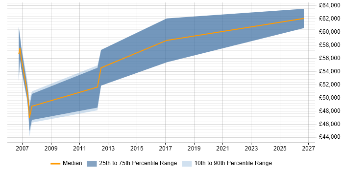 Salary distribution trend for jobs in Basildon citing IPsec