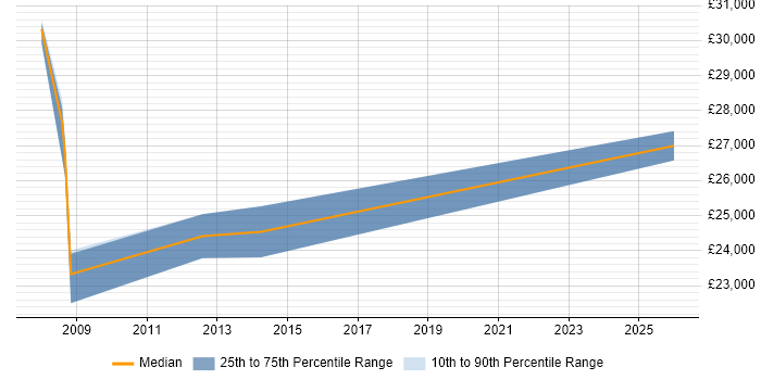 Salary distribution trend for IT Administrator job vacancies in Basildon