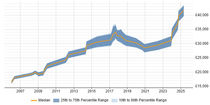 Salary distribution trend for IT Engineer job vacancies in Basildon