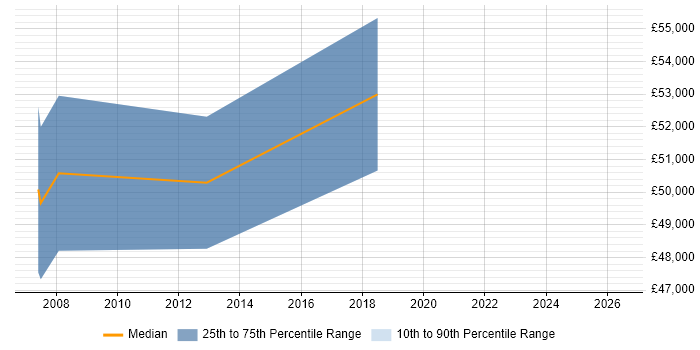 Salary distribution trend for IT Infrastructure Manager job vacancies in Basildon