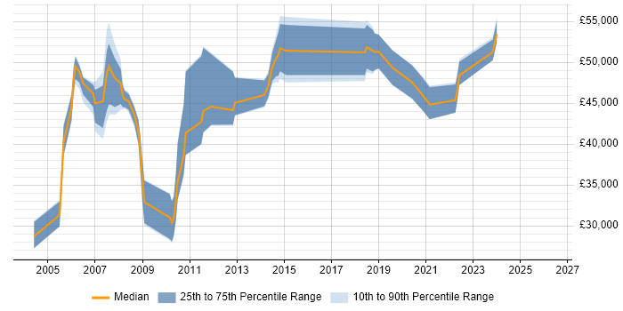 Salary distribution trend for IT Manager job vacancies in Basildon