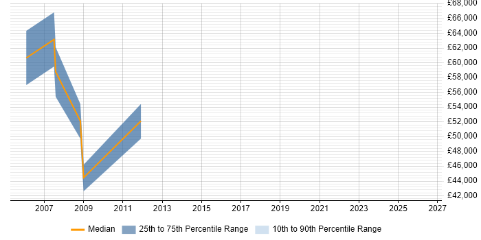Salary distribution trend for IT Services Manager job vacancies in Basildon