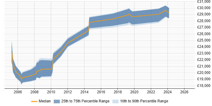 Salary distribution trend for IT Support Analyst job vacancies in Basildon