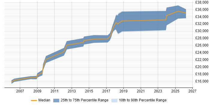 Salary distribution trend for IT Support Engineer job vacancies in Basildon