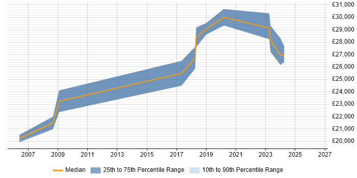 Salary distribution trend for IT Support Technician job vacancies in Basildon