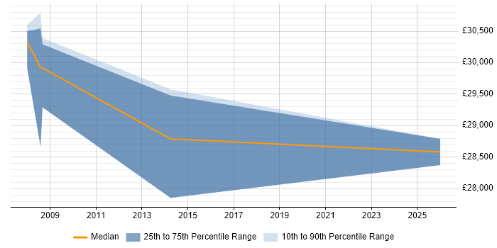 Salary distribution trend for IT Systems Administrator job vacancies in Basildon