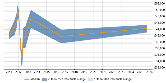 Salary distribution trend for jobs in Basildon citing ITIL Foundation Certificate Salary distribution trend for jobs in Basildon citing ITIL Foundation Certificate