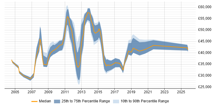 Salary distribution trend for jobs in Basildon citing ITIL