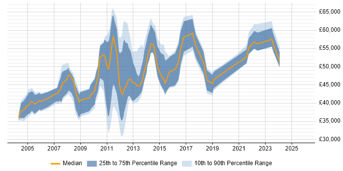 Salary distribution trend for jobs in Basildon citing Java