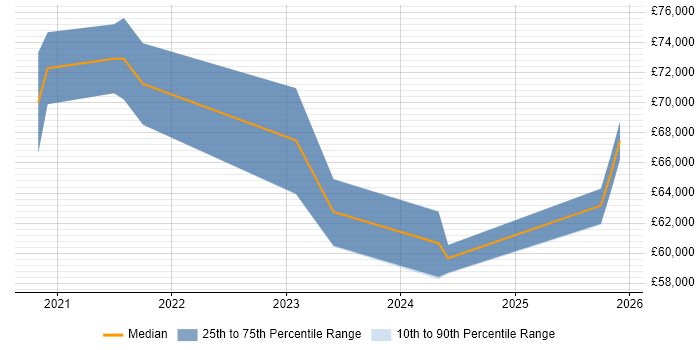 Salary distribution trend for jobs in Basildon citing Kubernetes