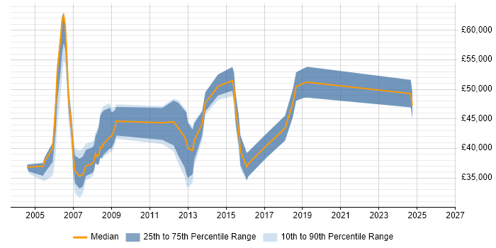 Salary distribution trend for jobs in Basildon citing LAN