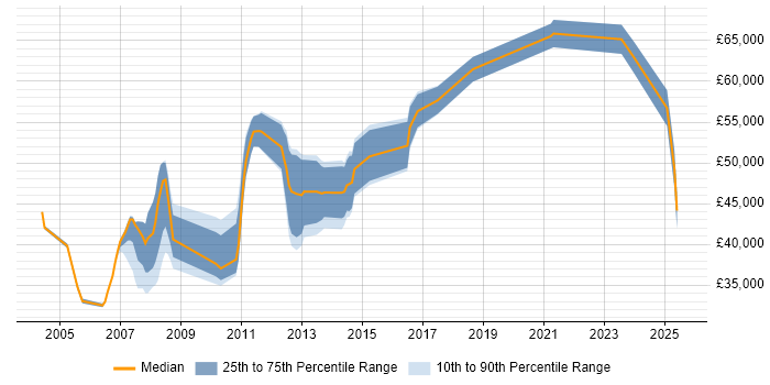 Salary distribution trend for Lead job vacancies in Basildon