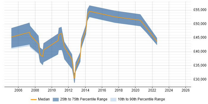 Salary distribution trend for jobs in Basildon citing Line Management