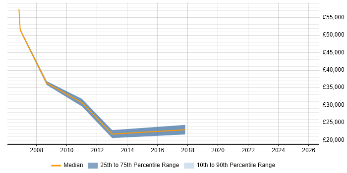 Salary distribution trend for jobs in Basildon citing Local Government