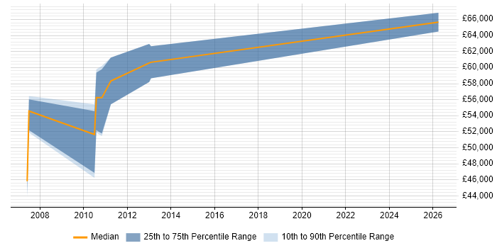 Salary distribution trend for jobs in Basildon citing Logical Data Model