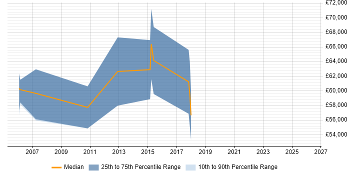 Salary distribution trend for jobs in Basildon citing Master's Degree