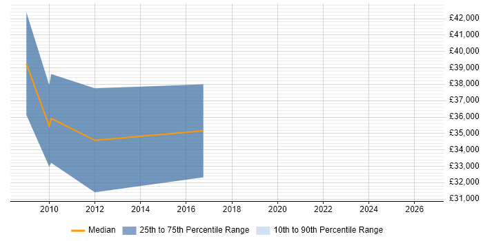 Salary distribution trend for jobs in Basildon citing MATLAB