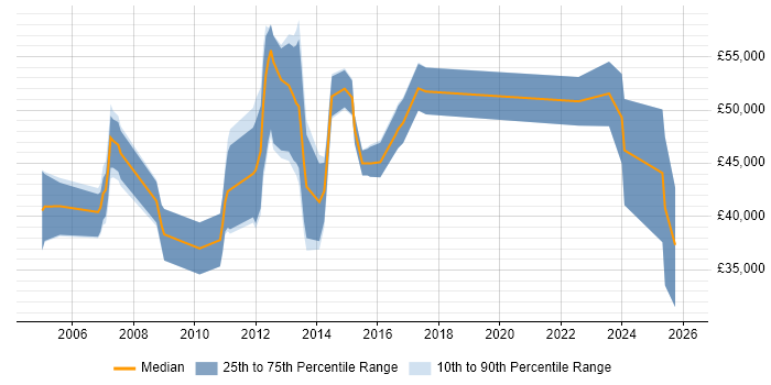 Salary distribution trend for jobs in Basildon citing Mentoring