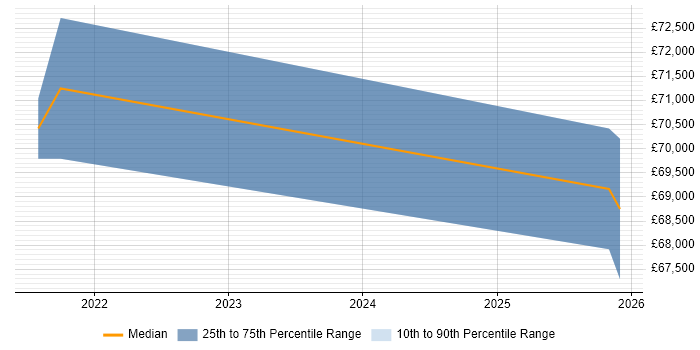 Salary distribution trend for jobs in Basildon citing Microservices