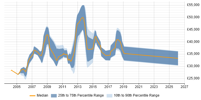 Salary distribution trend for jobs in Basildon citing Microsoft Certification