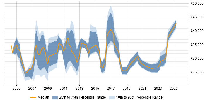 Salary distribution trend for jobs in Basildon citing Microsoft Office