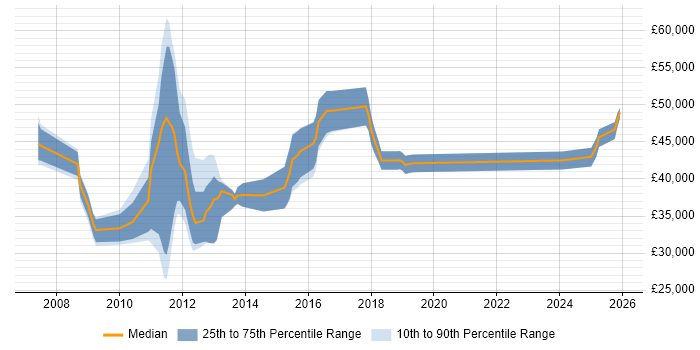 Salary distribution trend for jobs in Basildon citing MySQL
