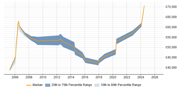 Salary distribution trend for jobs in Basildon citing Network Security