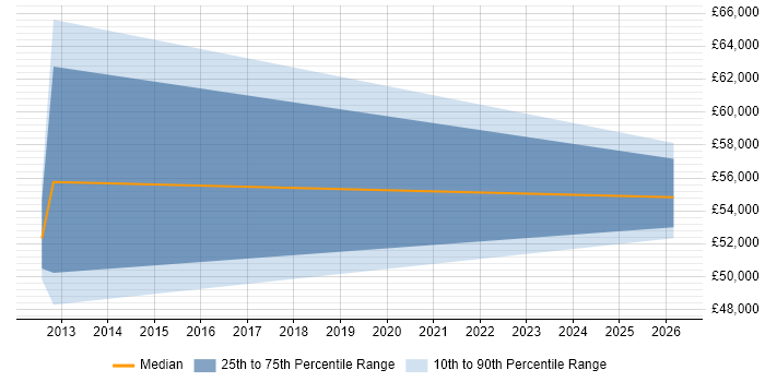 Salary distribution trend for jobs in Basildon citing NFC