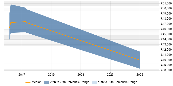Salary distribution trend for jobs in Basildon citing Node.js
