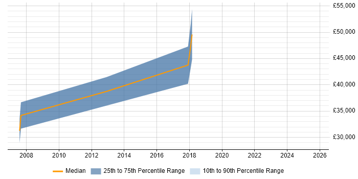 Salary distribution trend for Operations Engineer job vacancies in Basildon