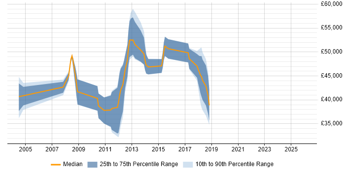 Salary distribution trend for jobs in Basildon citing Performance Tuning