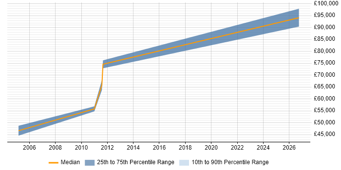 Salary distribution trend for jobs in Basildon citing Planning and Forecasting