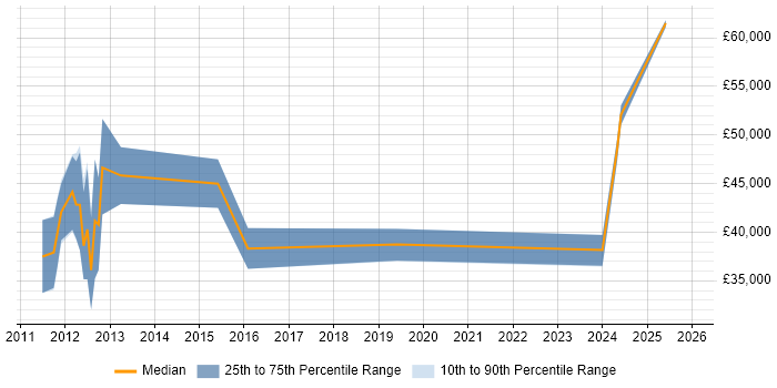 Salary distribution trend for jobs in Basildon citing PowerShell
