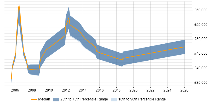 Salary distribution trend for jobs in Basildon citing Presales