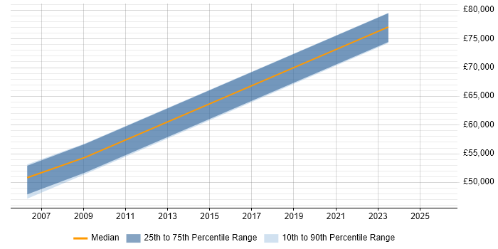 Salary distribution trend for Principal Software Engineer job vacancies in Basildon