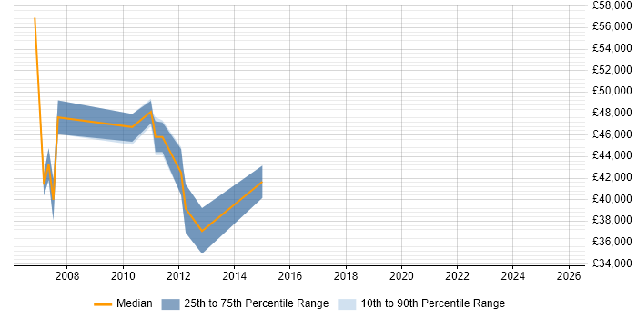 Salary distribution trend for jobs in Basildon citing Problem Management
