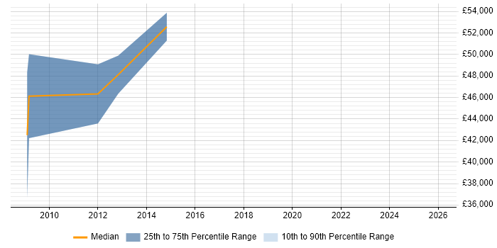 Salary distribution trend for jobs in Basildon citing Product Roadmap