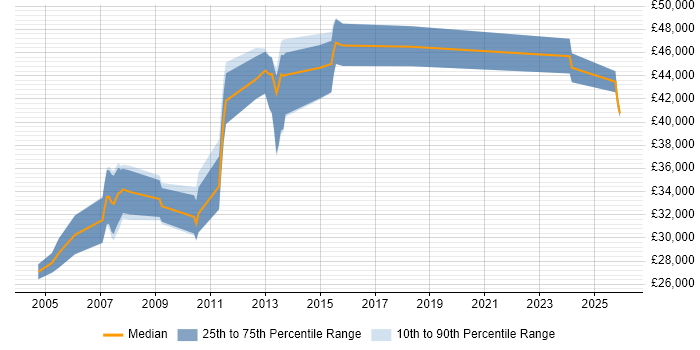 Salary distribution trend for Programmer job vacancies in Basildon