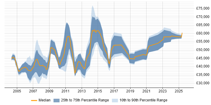 Salary distribution trend for jobs in Basildon citing Project Management