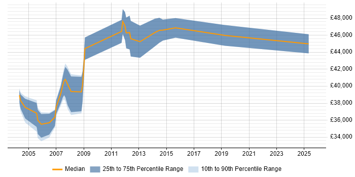 Salary distribution trend for jobs in Basildon citing Project Planning