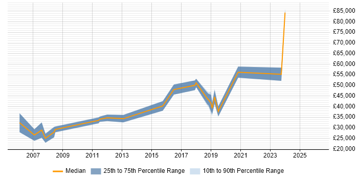 Salary distribution trend for jobs in Basildon citing Public Sector