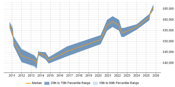 Salary distribution trend for jobs in Basildon citing Python