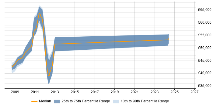 Salary distribution trend for jobs in Basildon citing Red Hat Enterprise Linux