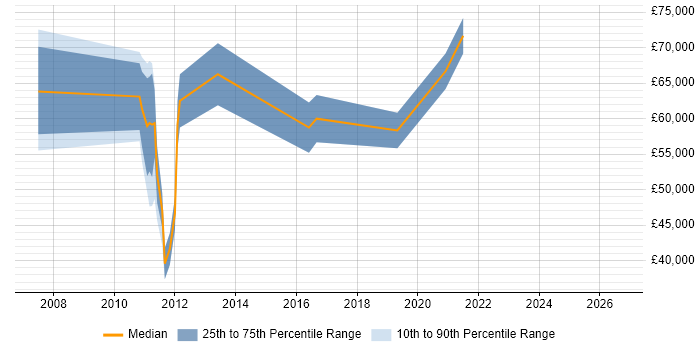 Salary distribution trend for jobs in Basildon citing Release Management