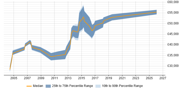 Salary distribution trend for jobs in Basildon citing Requirements Gathering