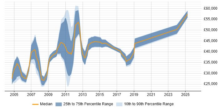Salary distribution trend for jobs in Basildon citing Retail