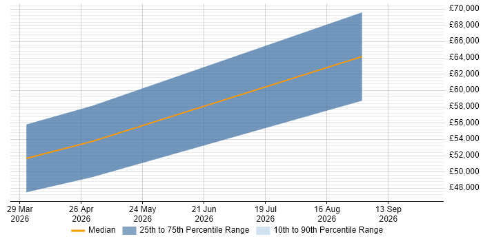 Salary distribution trend for RF Engineer job vacancies in Basildon